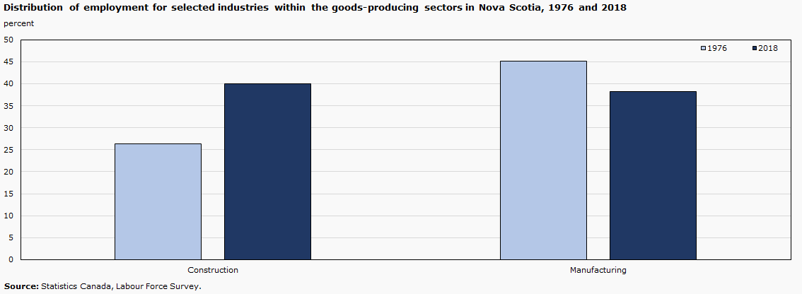 Distribution of employment for selected industries within the goods-producing sectors in Nova Scotia, 1976 and 2018