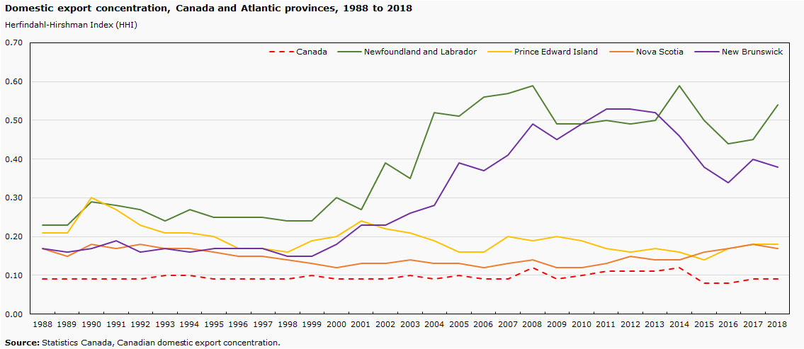 Domestic export concentration, Canada and Atlantic provinces, 1988 to 2018 (Herfindahl-Hirshman Index (HHI))