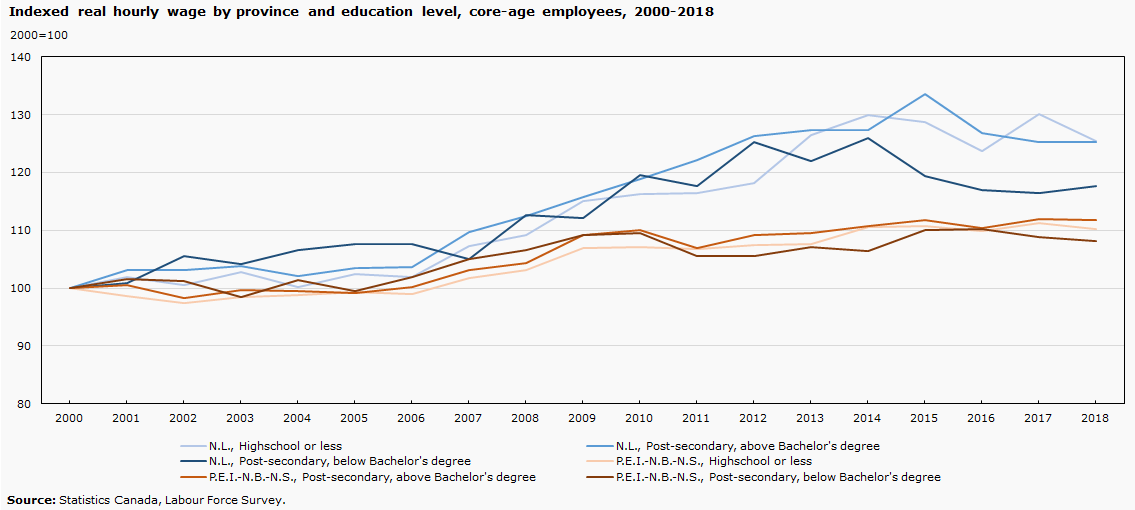 Indexed real hourly wage by province and education level, core-age employees, 2000-2018