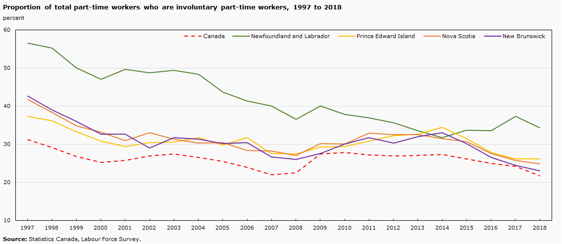 Proportion of total part-time workers who are involuntary part-time workers, 1997 to 2018