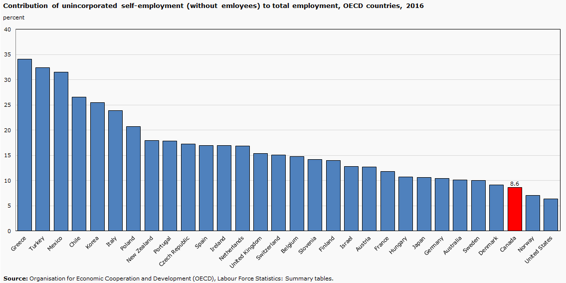 Contribution of unincorporated self-employment (without emloyees) to total employment, OECD countries, 2016