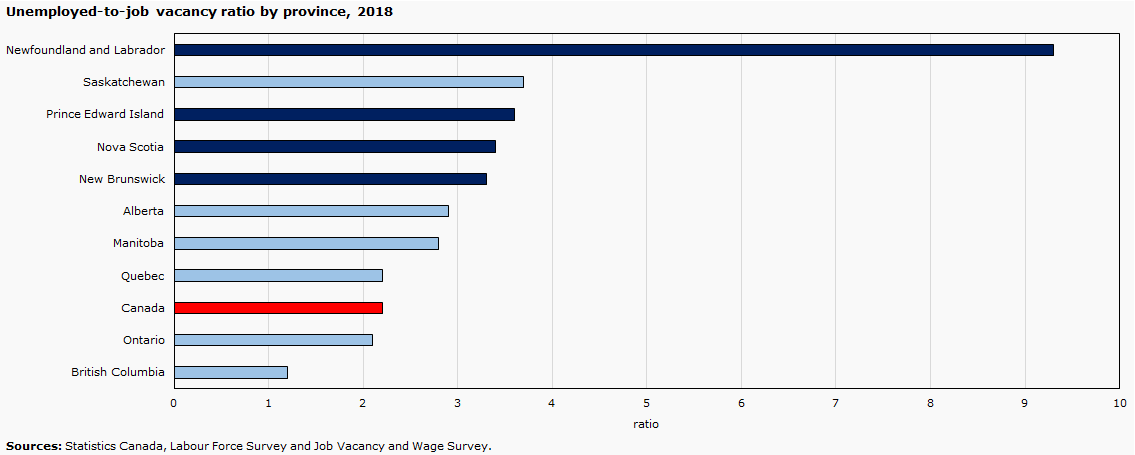 Unemployed-to-job vacancy ratio by province, 2018