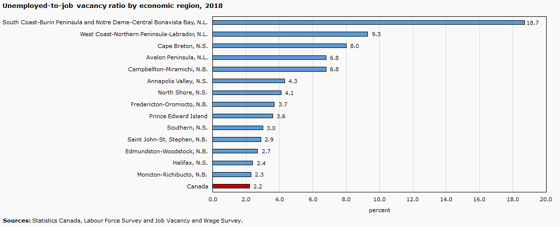 Unemployed-to-job vacancy ratio by economic region, 2018