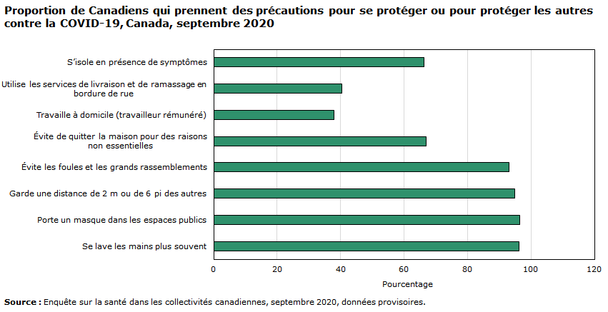 Graphique - Proportion de Canadiens qui prennent des précautions pour se protéger ou pour protéger les autres contre la COVID-19, Canada, septembre 2020
