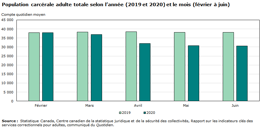 Graphique - Population carcérale adulte totale selon l’année (2019 et 2020) et le mois (février à juin)
