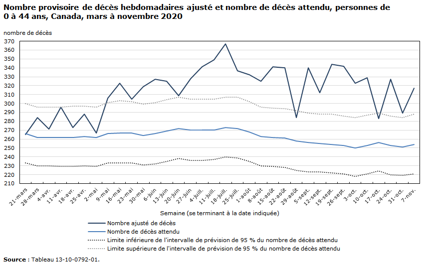 Graphique - Nombre provisoire de décès hebdomadaires ajusté et nombre de décès attendu, personnes de 0 à 44 ans, Canada, mars à novembre 2020