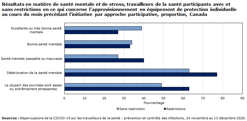 Graphique - Résultats en matière de santé mentale et de stress, travailleurs de la santé participants avec et sans restrictions en ce qui concerne l’approvisionnement en équipement de protection individuelle au cours du mois précédant l’initiative par approche participative, proportion (%), Canada