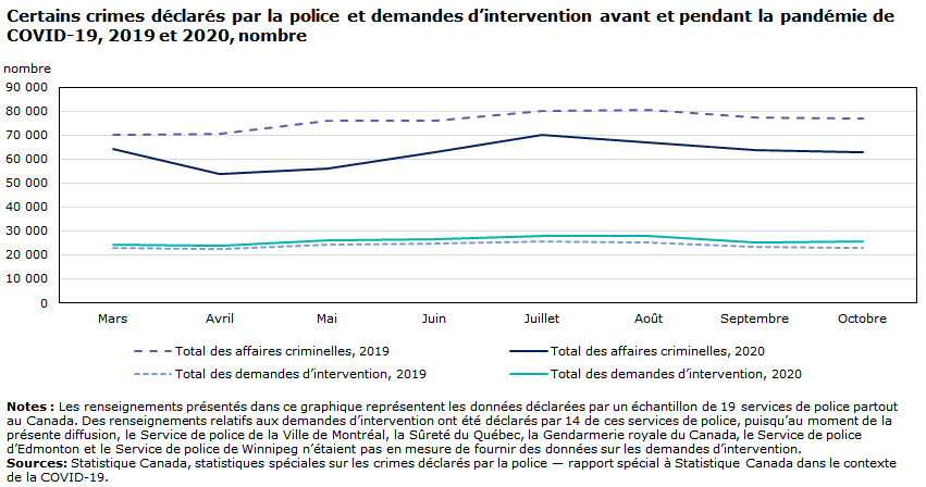 Graphique - Certains crimes déclarés par la police et demandes d’intervention avant et pendant la pandémie de COVID-19, 2019 et 2020, nombre