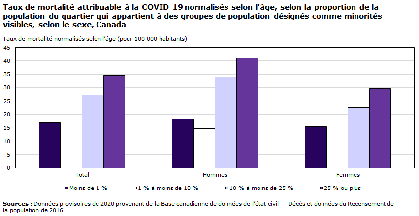 Graphique - Taux de mortalité attribuable à la COVID-19 normalisés selon l’âge, selon la proportion de la population du quartier qui appartient à des groupes de population désignés comme minorités visibles, selon le sexe, Canada