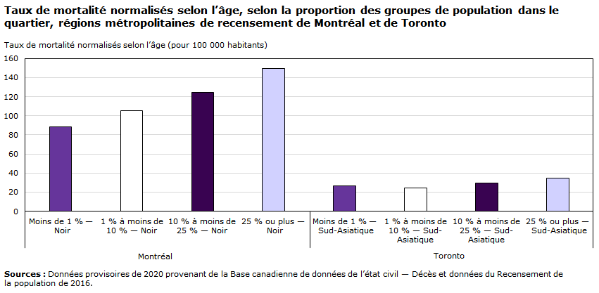 Graphique - Taux de mortalité normalisés selon l’âge, selon la proportion des groupes de population dans le quartier, régions métropolitaines de recensement de Montréal et de Toronto