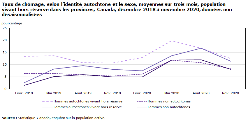 Graphique - Taux de chômage, selon l’identité autochtone et le sexe, moyennes sur trois mois, population vivant hors réserve dans les provinces, Canada, décembre 2018 à novembre 2020, données non désaisonnalisées