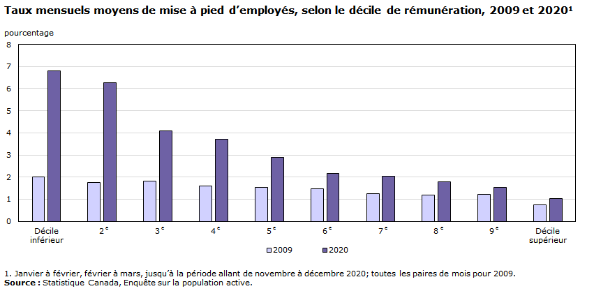 Graphique - Taux mensuels moyens de mise à pied d’employés, selon le décile de rémunération, 2009 et 20201