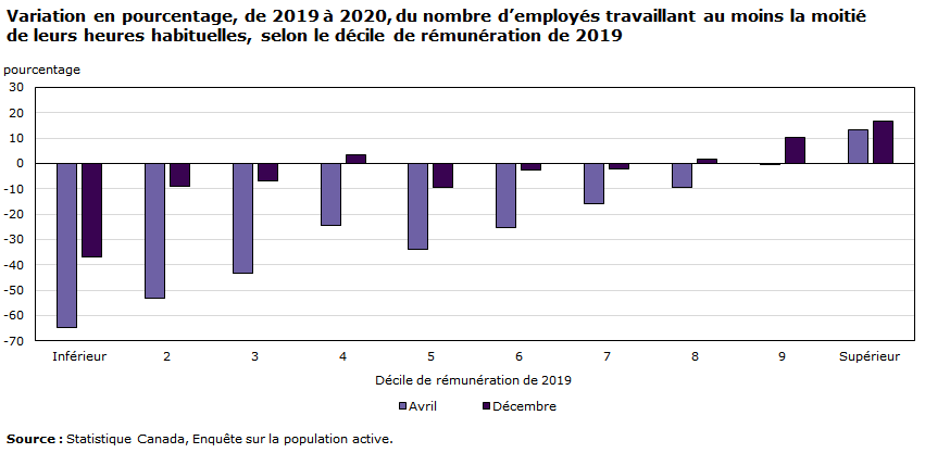 Graphique - Variation en pourcentage, de 2019 à 2020, du nombre d’employés travaillant au moins la moitié de leurs heures habituelles, selon le décile de rémunération de 2019