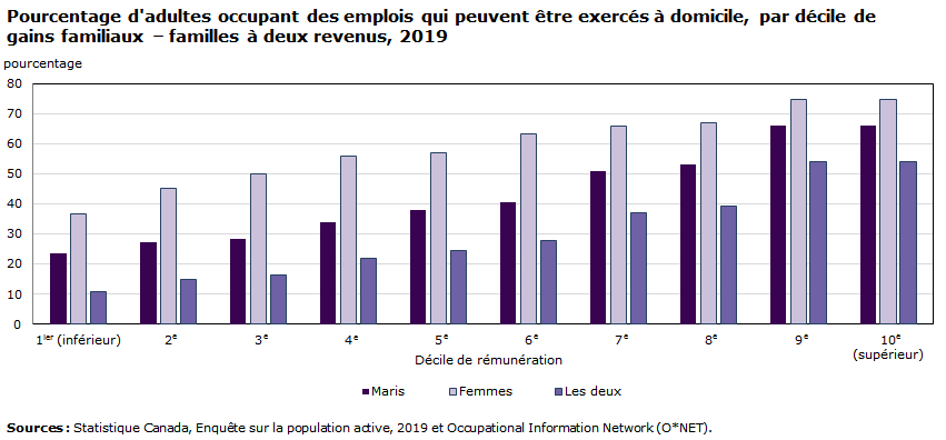 Graphique - Pourcentage d'adultes occupant des emplois qui peuvent être exercés à domicile, par décile de gains familiaux – familles à deux revenus, 2019