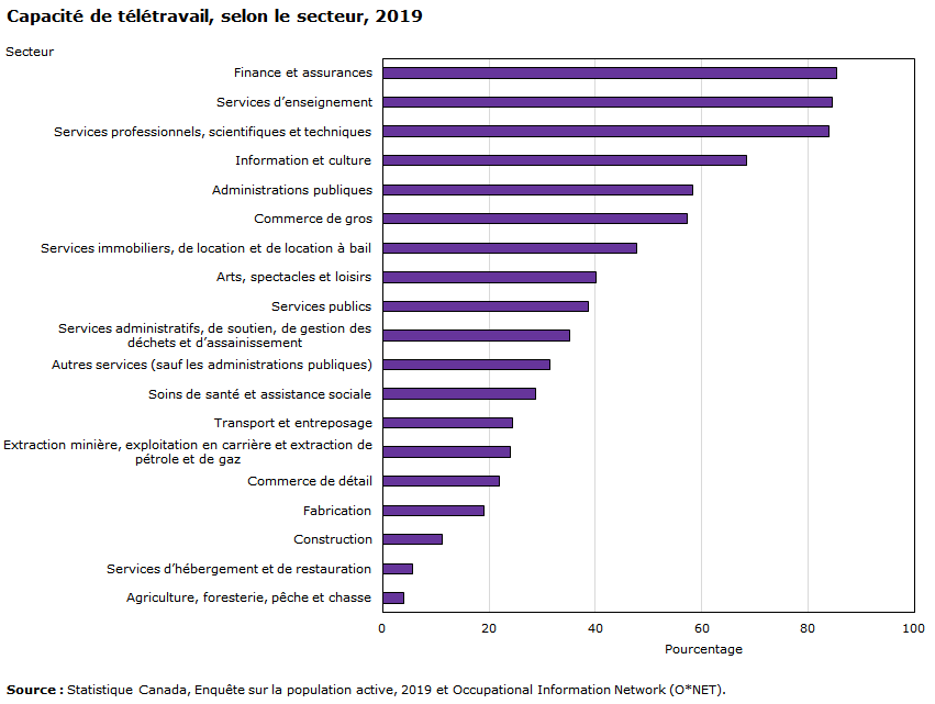 Graphique - Capacité de télétravail, selon le secteur, 2019