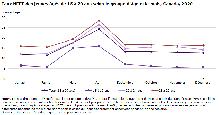 Graphique - Taux NEET des jeunes âgés de 15 à 29 ans selon le groupe d’âge et le mois, Canada, 2020