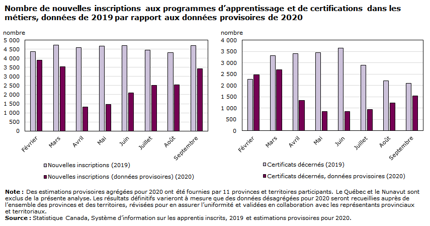 Graphique - Nombre de nouvelles inscriptions aux programmes d’apprentissage et de certifications dans les métiers, données de 2019 par rapport aux données provisoires de 2020