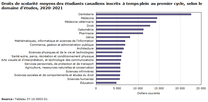 Graphique - Droits de scolarité moyens des étudiants canadiens inscrits à temps plein au premier cycle, selon le domaine d’études, 2020-2021
