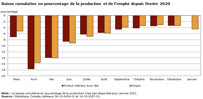Graphique - Baisse cumulative en pourcentage de la production et de l’emploi depuis février 2020