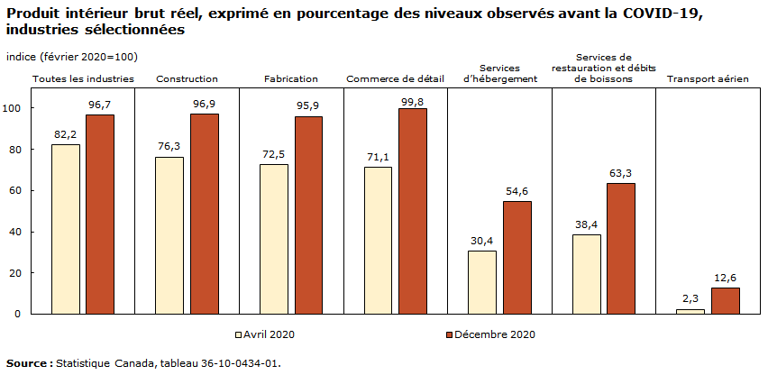 Graphique - Produit intérieur brut réel, exprimé en pourcentage des niveaux observés avant la COVID-19, industries sélectionnées