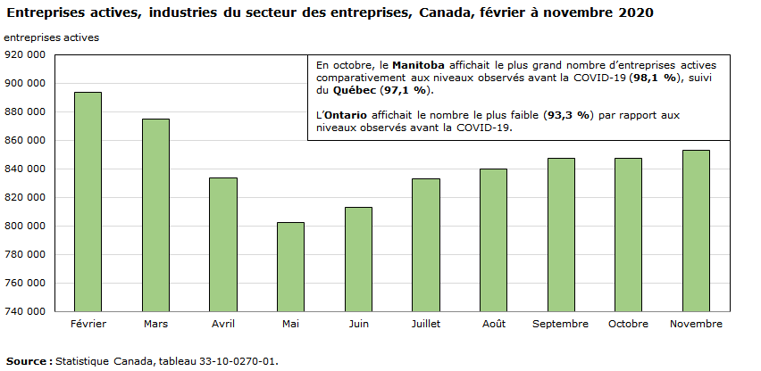 Graphique - Entreprises actives, industries du secteur des entreprises, Canada, février à novembre 2020