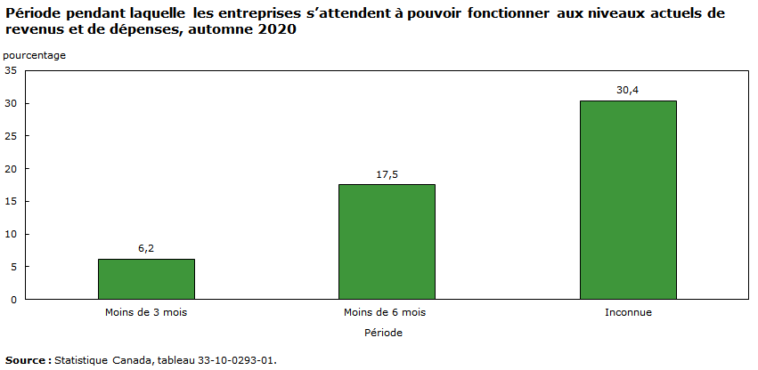 Graphique - Période pendant laquelle les entreprises s’attendent à pouvoir fonctionner aux niveaux actuels de revenus et de dépenses, automne 2020