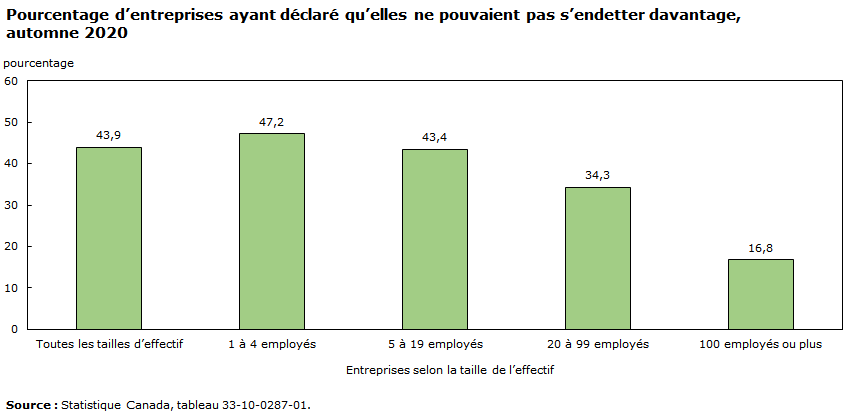 Graphique - Pourcentage d’entreprises ayant déclaré qu’elles ne pouvaient pas s’endetter davantage, automne 2020