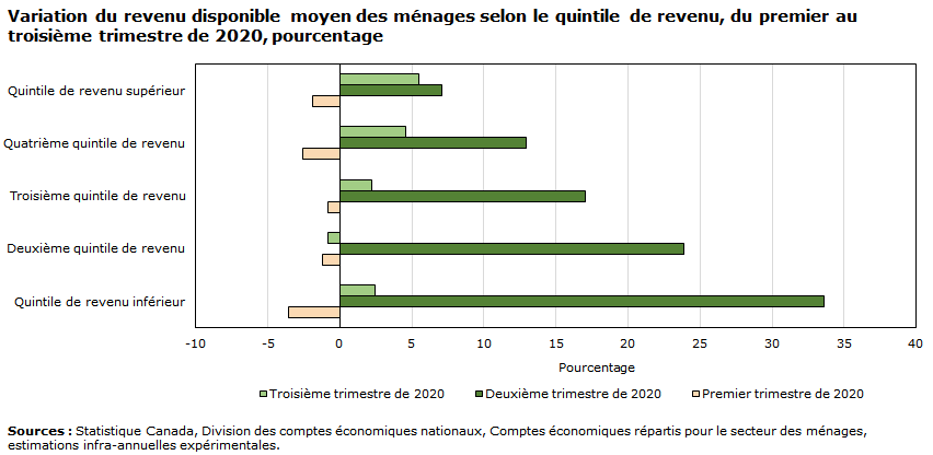 Graphique - Variation du revenu disponible moyen des ménages selon le quintile de revenu, du premier au troisième trimestre de 2020, %