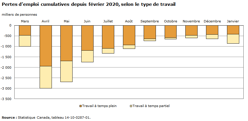 Graphique - Pertes d’emploi cumulatives depuis février 2020, selon le type de travail