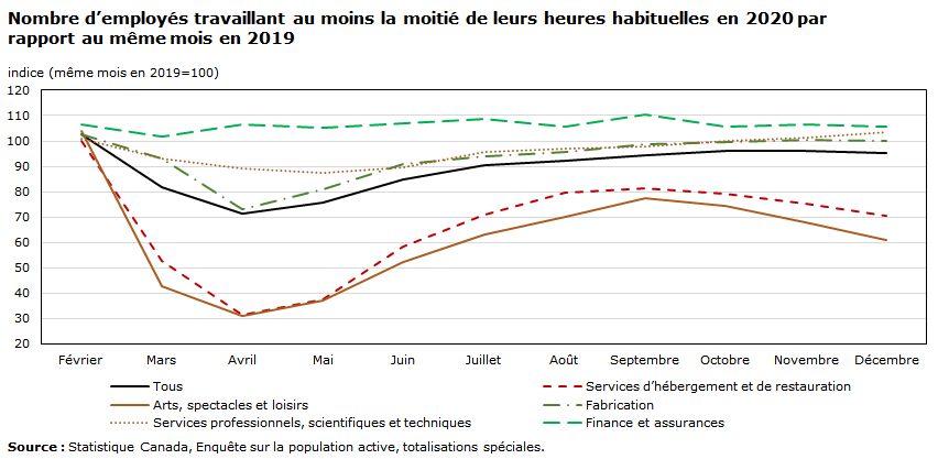 Graphique - Nombre d’employés travaillant au moins la moitié de leurs heures habituelles en 2020 par rapport au même mois en 2019