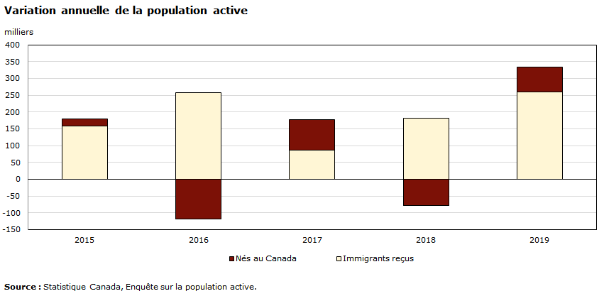 Graphique - Variation annuelle de la population active