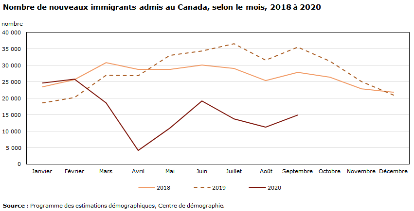 Graphique - Nombre de nouveaux immigrants admis au Canada, selon le mois, 2018 à 2020