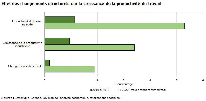 Graphique - Effet des changements structurels sur la croissance de la productivité du travail