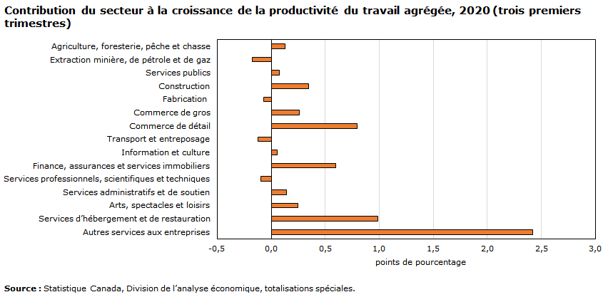 Graphique - Contribution du secteur à la croissance de la productivité du travail agrégée, 2020 (trois premiers trimestres)