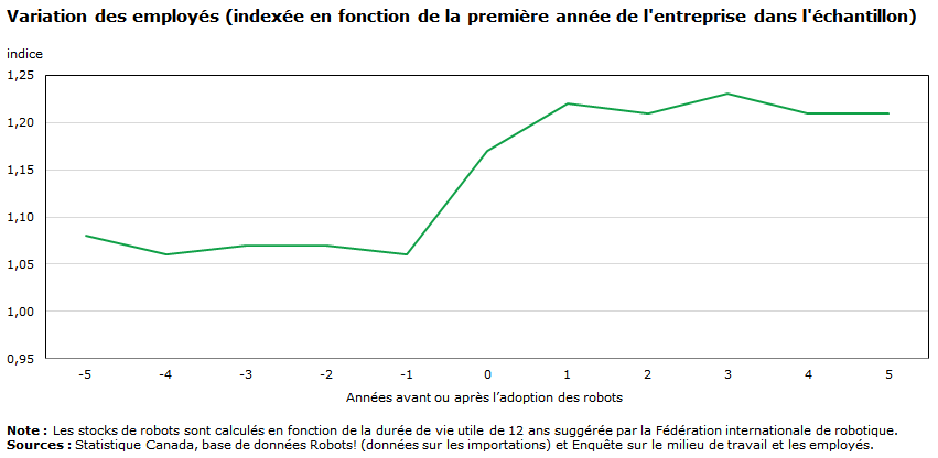 Graphique - Variation des employés (indexée en fonction de la première année de l'entreprise dans l'échantillon)