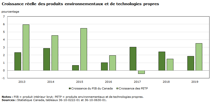 Graphique - Croissance réelle des produits environnementaux et de technologies propres