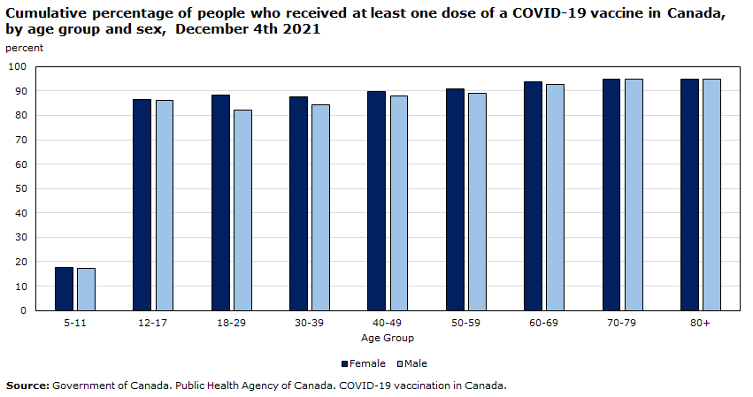 Chart 1: Cumulative percentage of people who received at least one dose of a COVID-19 vaccine in Canada, by age group and sex, December 4th 2021