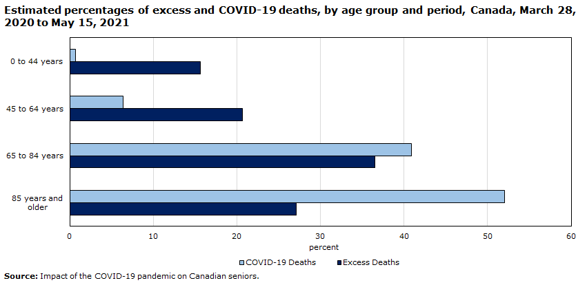 Chart 2: Estimated percentages of excess and COVID-19 deaths, by age group and period, Canada, March 28, 2020 to May 15, 2021