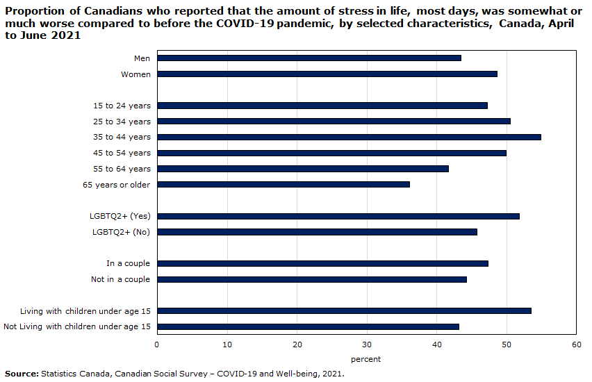 Chart 4: Proportion of Canadians who reported that the amount of stress in life, most days, was somewhat or much worse compared to before the COVID-19 pandemic, by selected characteristics, Canada, April to June 2021
