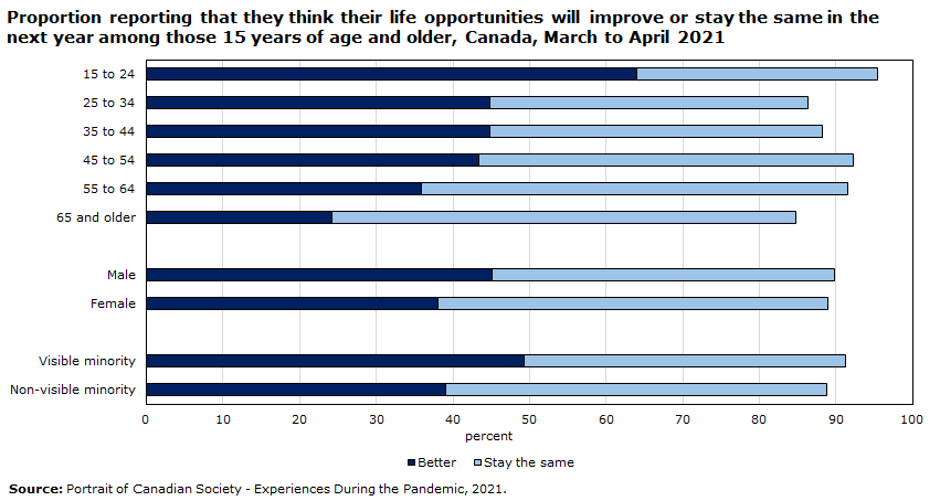 Chart 5: Proportion reporting that they think their life opportunities will improve or stay the same in the next year among those 15 years of age and older, Canada, March to April 2021