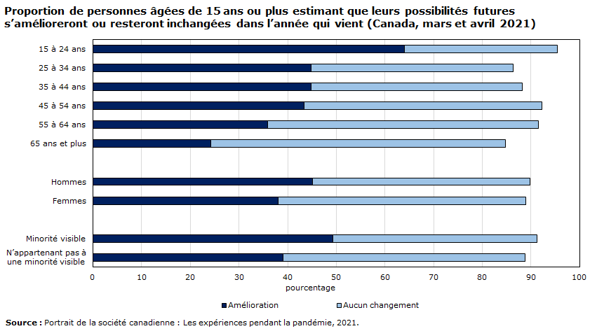 graphique 5 : Proportion de personnes âgées de 15 ans ou plus estimant que leurs possibilités futures s’amélioreront ou resteront inchangées dans l’année qui vient (Canada, mars et avril 2021)