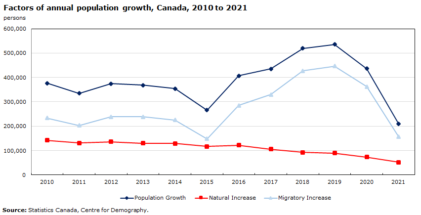 Chart 7: Factors of annual population growth, Canada, 2010 to 2021
