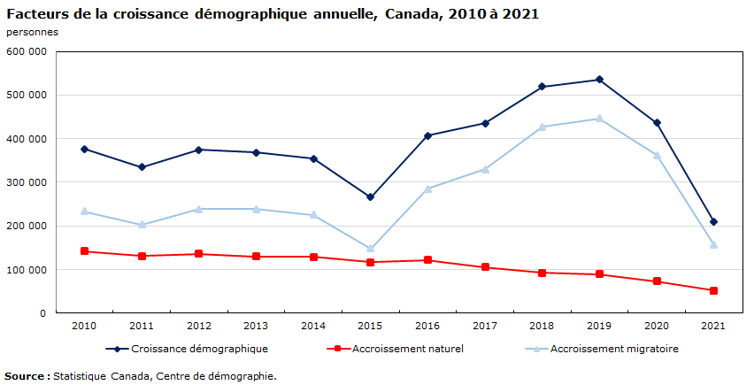 graphique 7 : Facteurs de la croissance démographique annuelle, Canada, 2010 à 2021