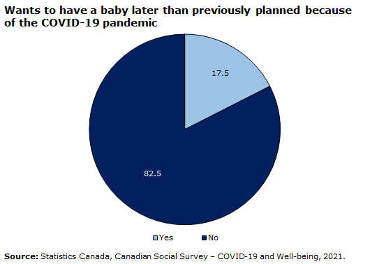 Chart 9: Wants to have a baby later than previously planned because of the COVID-19 pandemic
