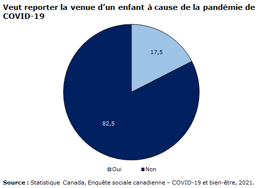 graphique 9 : Veut reporter la venue d’un enfant à cause de la pandémie de COVID-19