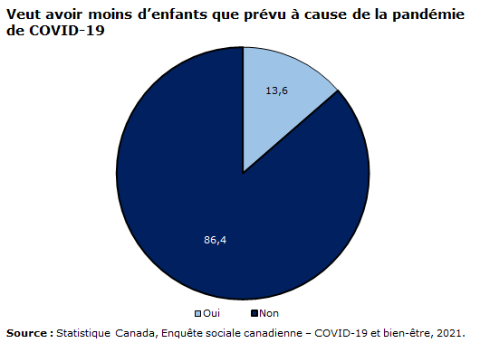 graphique 10 : Veut avoir moins d’enfants que prévu à cause de la pandémie de COVID-19