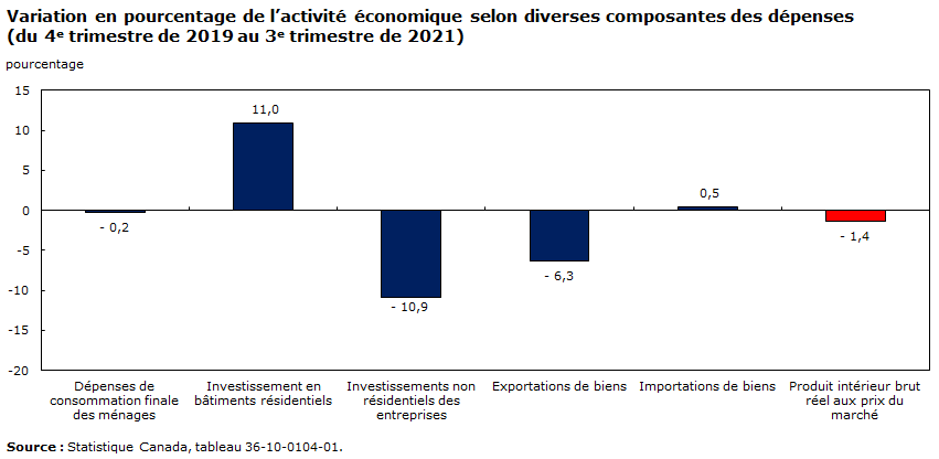 graphique 12 : Variation en pourcentage de l’activité économique selon diverses composantes des dépenses (du 4e trimestre de 2019 au 3e trimestre de 2021)