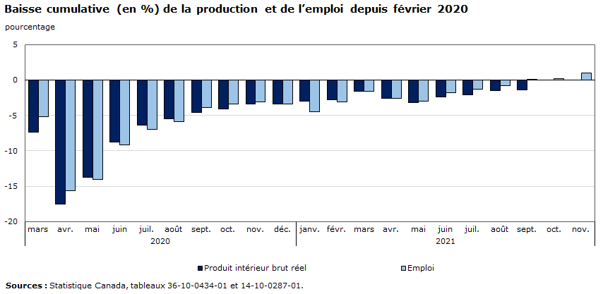 graphique 13 : Baisse cumulative (en %) de la production et de l’emploi depuis février 2020