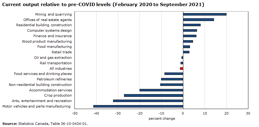 Chart 14: Current output relative to pre-COVID levels (February 2020 to September 2021)