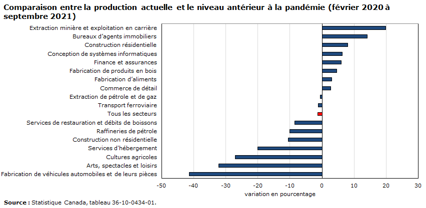 graphique 14 : Comparaison entre la production actuelle et le niveau antérieur à la pandémie (février 2020 à septembre 2021)